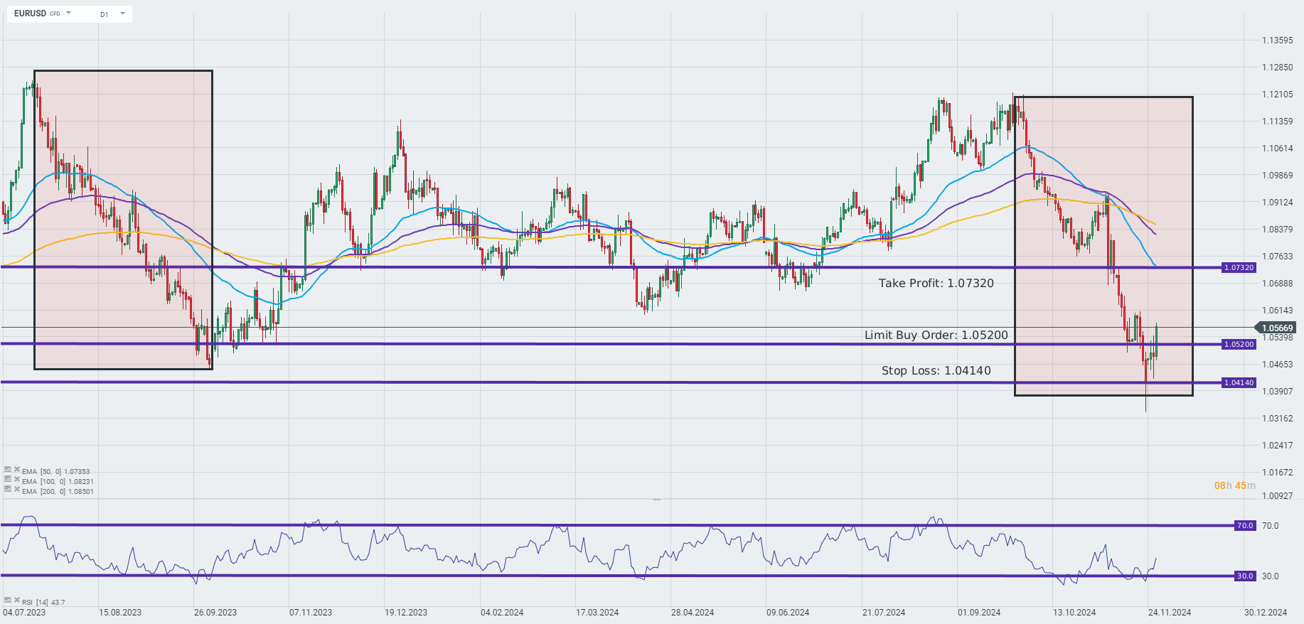 EURUSD Prognose Tradingidee des Tages
